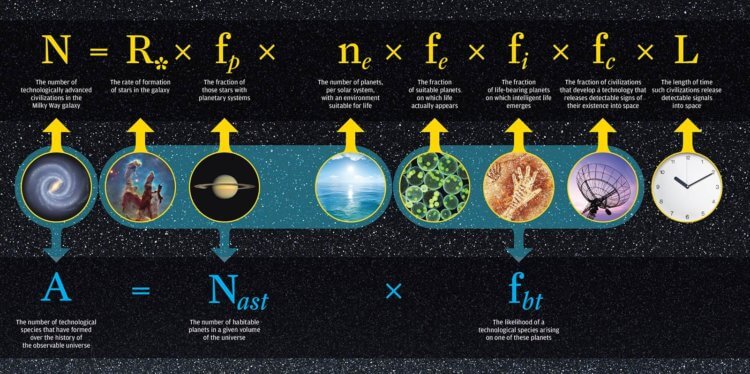 Уравнение Дрейка. Все вместе уравнение Дрейка выглядит так: N = R* • fp • ne • fl • fi • fc • L. Фото.