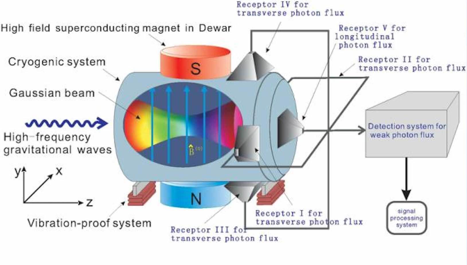Как устроен новый детектор высокочастотных гравитационных волн. Фото.