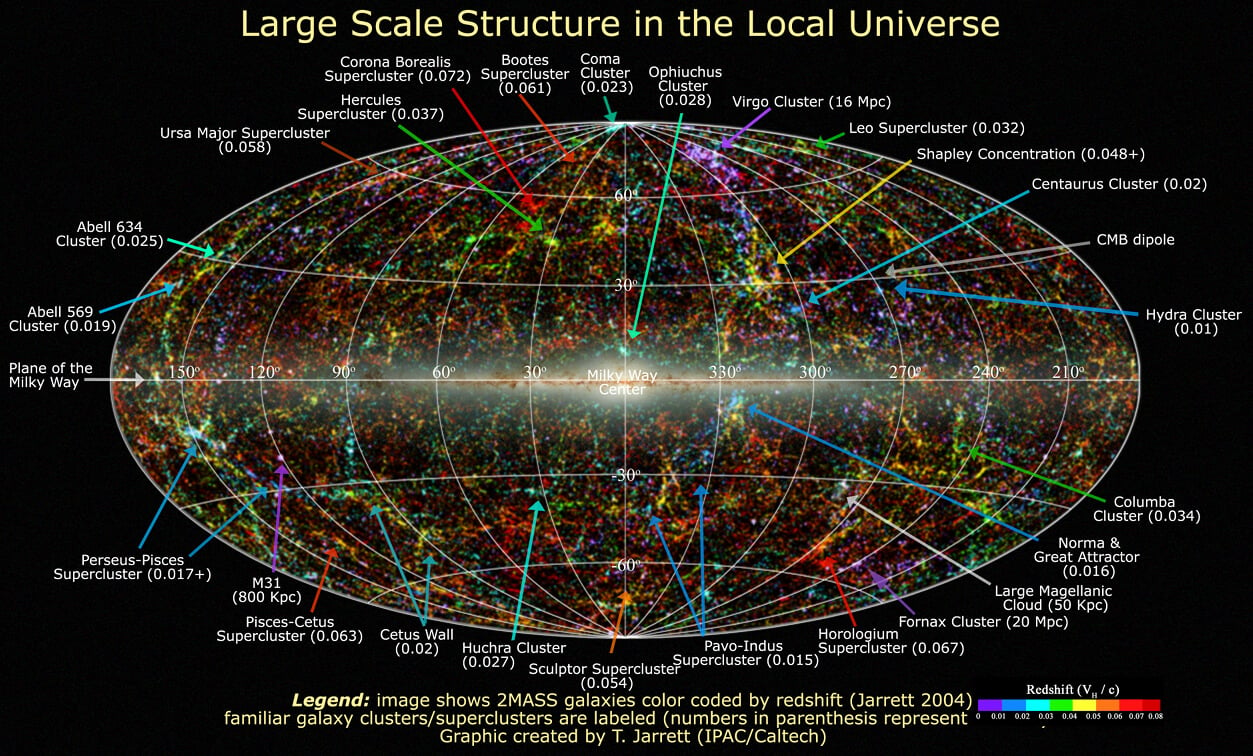 2MASS LSS chart NEW <p>Ранее в этом году мы рассказывали о новой карте темной материи, создание которой во многом принадлежит искусственному интеллекту (ИИ). Эта подробная карта показывает ранее не обнаруженные нитевидные структуры, соединяющие галактики. Достижения ИИ сильно помогают ученым, которые используют его для создания еще одной карты темной материи, на этот раз - в локальной Вселенной, охватывающей намного меньшую область. Интересно и то, что создание подобной, невероятно точной карты, может привести к новому пониманию темной материи и внести наконец ясность относительно будущего нашей Вселенной. Карта содержит ранее неизвестные скрытые мосты, которые связывают галактики, а также показывает ранее неизвестные мосты, благодаря которым все галактики в локальной Вселенной связаны в единую сеть из нитевидных структур. Ученые надеются, что их карта, опубликованная вместе с их статьей в научном журнале Astrophysical journal, сможет дать новое представление о темной материи и истории нашей Вселенной.