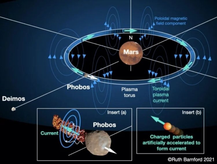Как воссоздать магнитосферу Марса. Схема создания вокруг Марса магнитного поля. Фото.