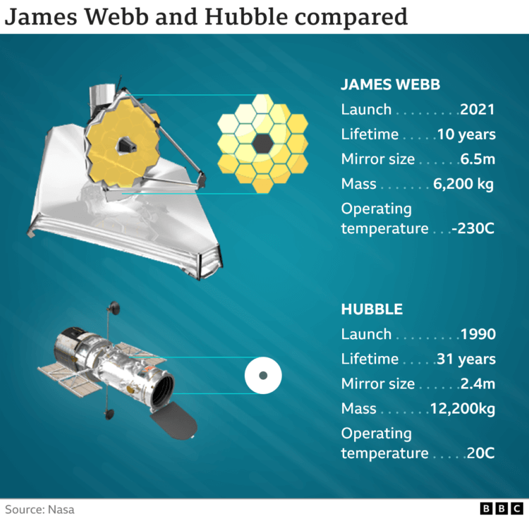 Запуск космического телескопа «Джеймс Уэбб». Различия между телескопом Джеймса Уэбба и «Хабблом». Фото.