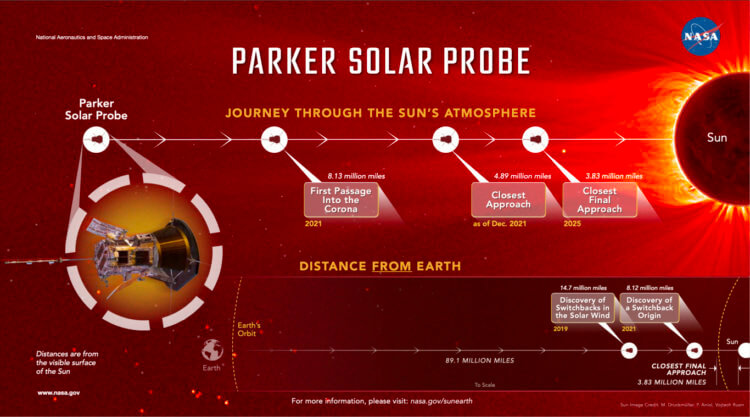 Огненный шар. Космический аппарат NASA Solar Parker – описание миссии. Фото.