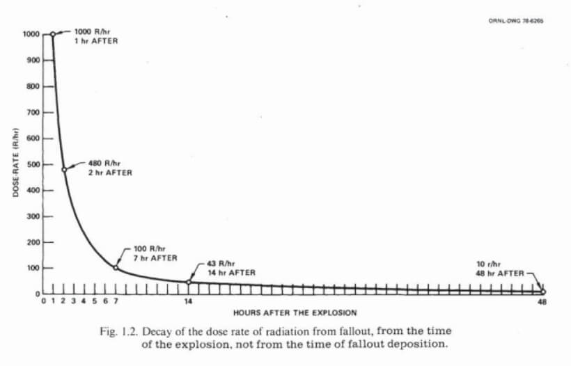 Радиоактивное заражение быстро слабеет и перестает быть опасным спустя несколько недель. Фото.