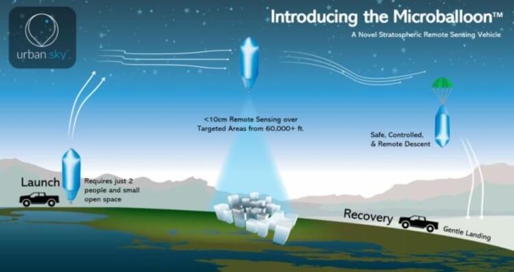 Воздушные шары для исследования Земли. Примерная схема работы системы Microballoon. Фото.