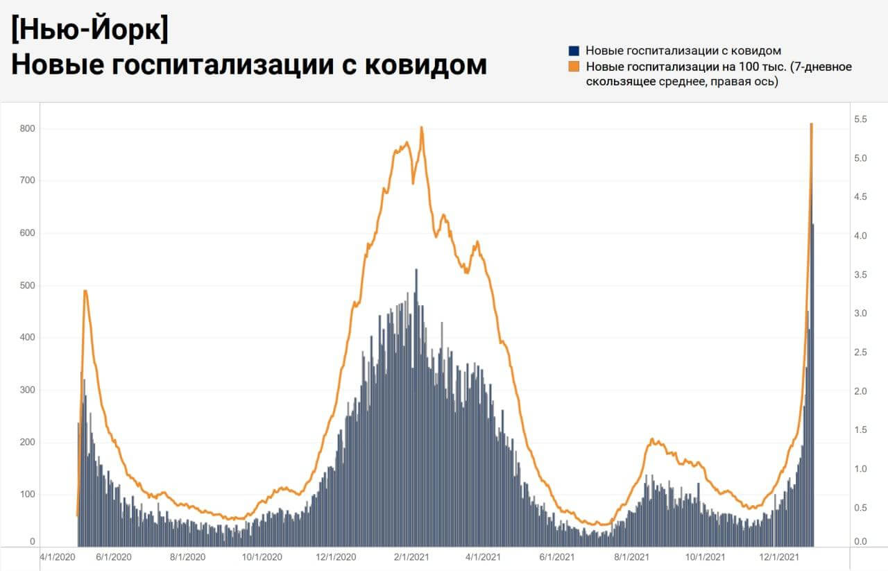 Интересная статистика. Статистика госпитализаций с омикроном в Нью-Йорке. Интересная статистика. Статистика госпитализаций с омикроном в Нью-Йорке. Фото.