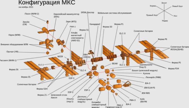 Кому принадлежит МКС и кто им управляет? Конфигурация МКС по состоянию на ноябрь 2021 года. Фото.
