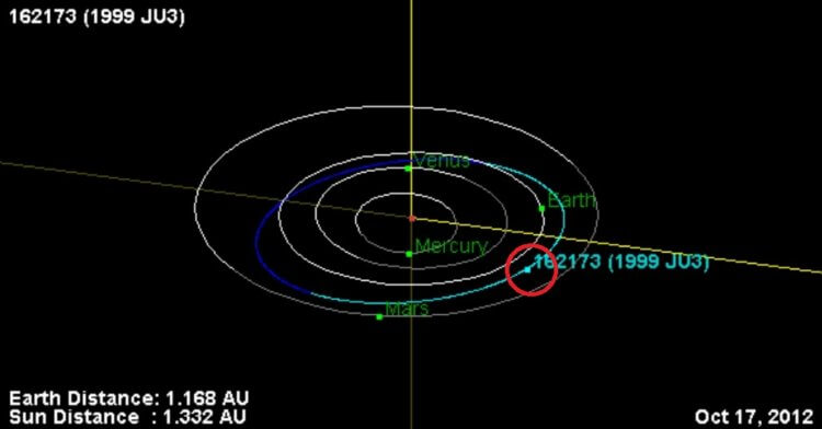 Как образовался астероид Рюгу? Траектория движения астероида Рюгу. Фото.