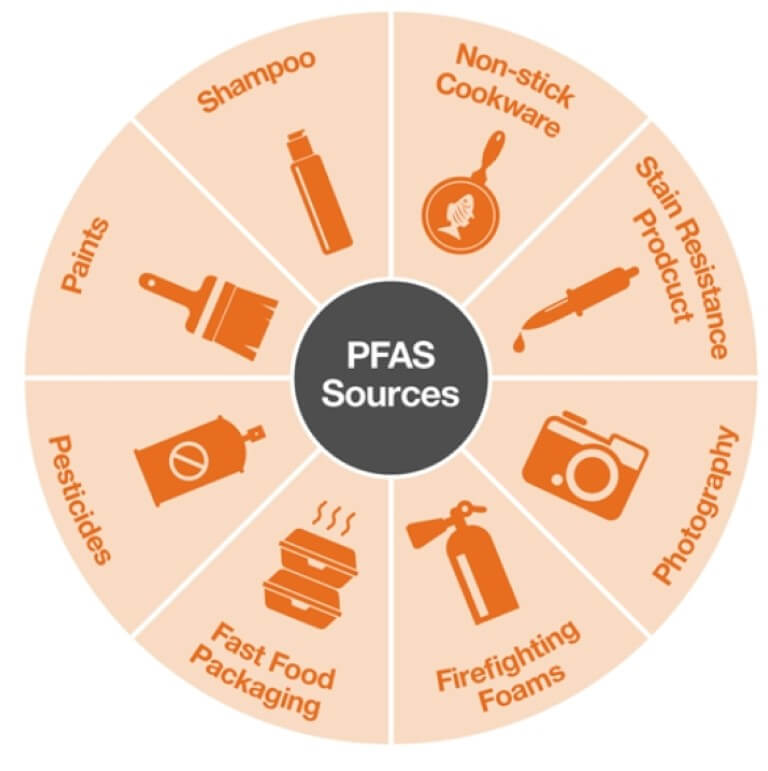 Источники перфторированных химических веществ. Фото.