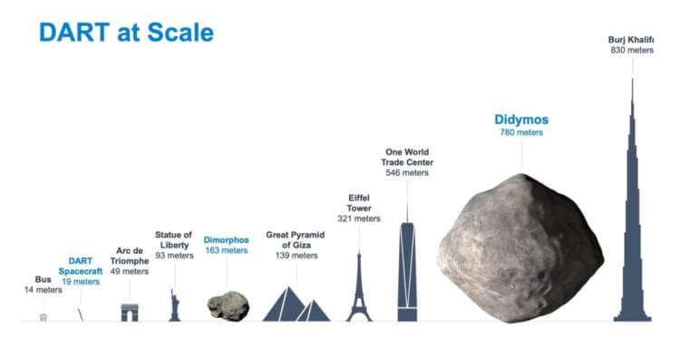 Запуск космической станции DART. Размеры Дидима и Диморфа в сравнении с другими объектами. Фото.