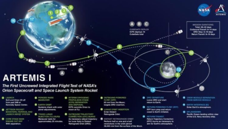 NASA перенесло запуск «Артемида-1». План миссии «Артемида-1». Фото.
