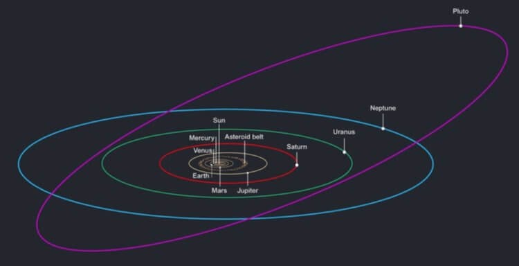 Во Вселенной все взаимосвязано. Орбиты планет Солнечной системы. Фото.