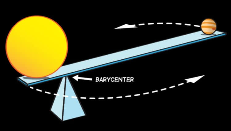 Земля не вращается вокруг Солнца. Планеты Солнечной системы вращаются вокруг барицентра, но он почти всегда совпадает с местоположением Солнца. Фото.