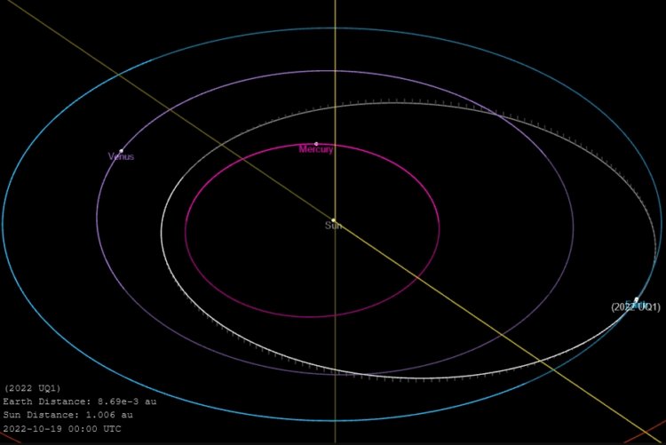 Космический объект 2022 UQ1. Орбита 2022 UQ1 находится между Меркурием и Землей. Фото.