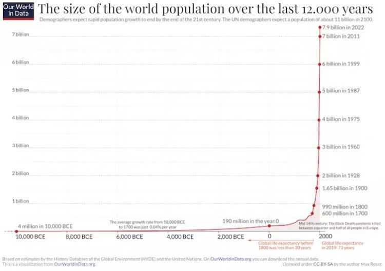 Как менялось население Земли. Как менялась численность населения Земли. Фото.