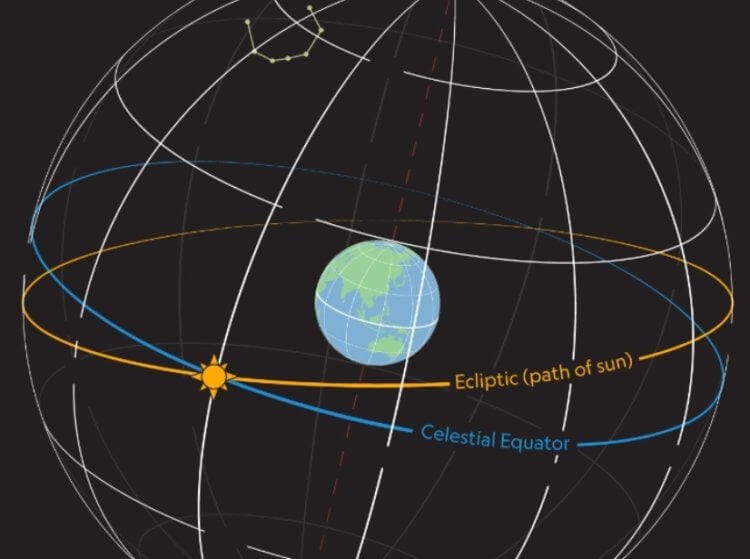 Самая древняя карта звездного неба. Гиппарх впервые использовал две координаты для обозначения положения небесных объектов на небе. Фото.