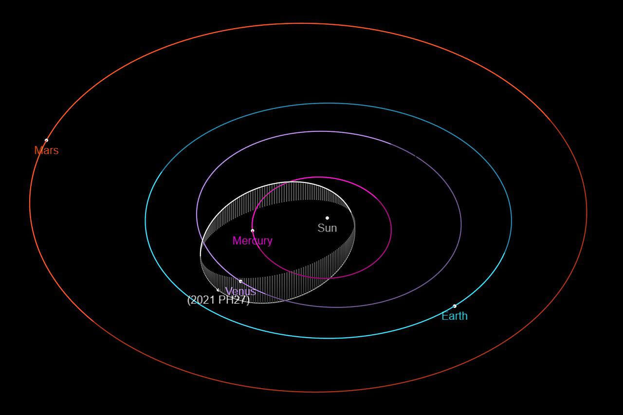 2021 PH27 orbit lt;pgt;Согласно последним оценкам, Солнечная система насчитывает восемь планет; Меркурий, Венера, Земля, Марс, Юпитер, Сатурн, Уран и Нептун. Но может ли быть так, что Меркурий - не первое небесное тело в непосредственной близости к Солнцу? Удивительно, но астрономы утвердительно отвечают на этот вопрос - в 2021 году они обнаружили астероид с самым быстрым орбитальным периодом из всех известных в Солнечной системе, который подошел ближе к нашей родной звезде, чем планета Меркурий. Открытие удалось совершить с помощью телескопа имени Виктора Бланко в Чили, на снимках которого виднеется астероид 2021 PH27 - самый быстро вращающийся астероид на сегодняшний день. Исследователи полагают, что 2021 PH27 зародился в поясе астероидов между Марсом и Юпитером но был вытеснен гравитационными возмущениями планет, которые приблизили ее к Солнцу. Это открытие имеет большое значение и призвано помочь астрономам выяснить, какие астероиды могут однажды столкнуться с Землей.