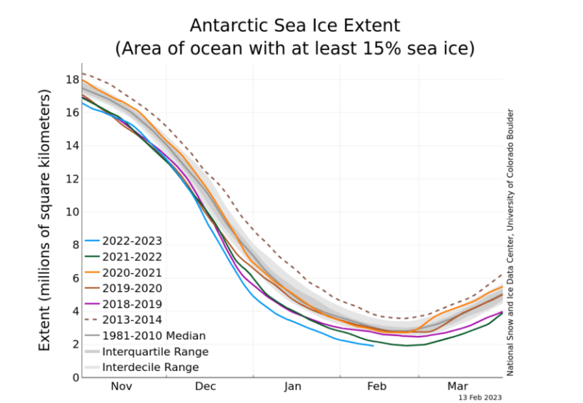 Что сейчас происходит с ледниками в Антарктиде? График уменьшения площади льда вокруг Антарктиды. Фото.