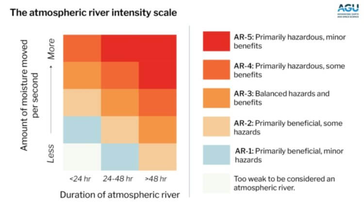 Шкала интенсивности атмосферных рек. Шкала интенсивности атмосферных рек. Фото.