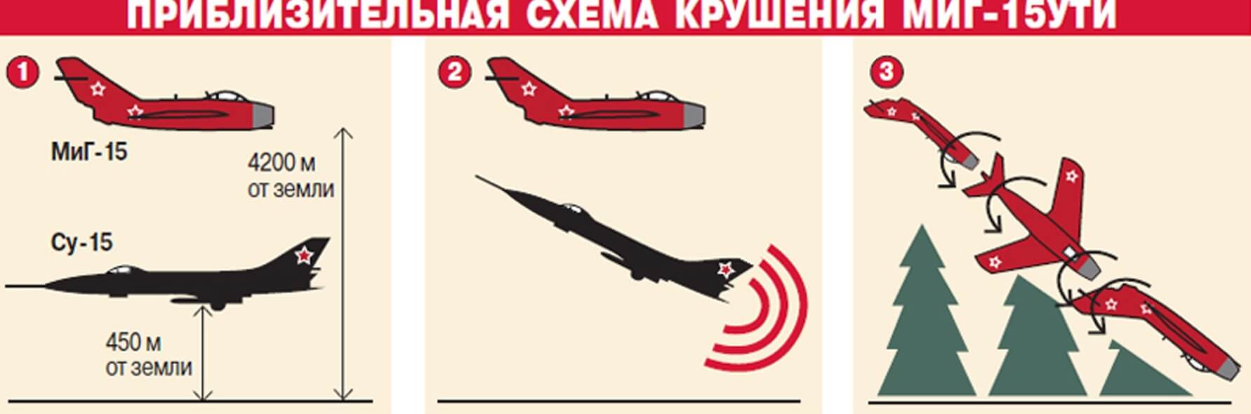Из-за чего разбился самолет Гагарина. Примерная схема крушения самолета МиГ-15. Фото.