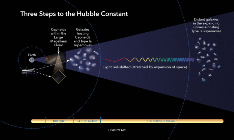 Темная энергии и постоянная Хаббла. Постоянная Хаббла – число, которое астрономы используют для измерения расширения Вселенной. Свое название постоянная получила в честь астронома Эдвина Хаббла, который впервые измерил ее в 1929 году. Фото.