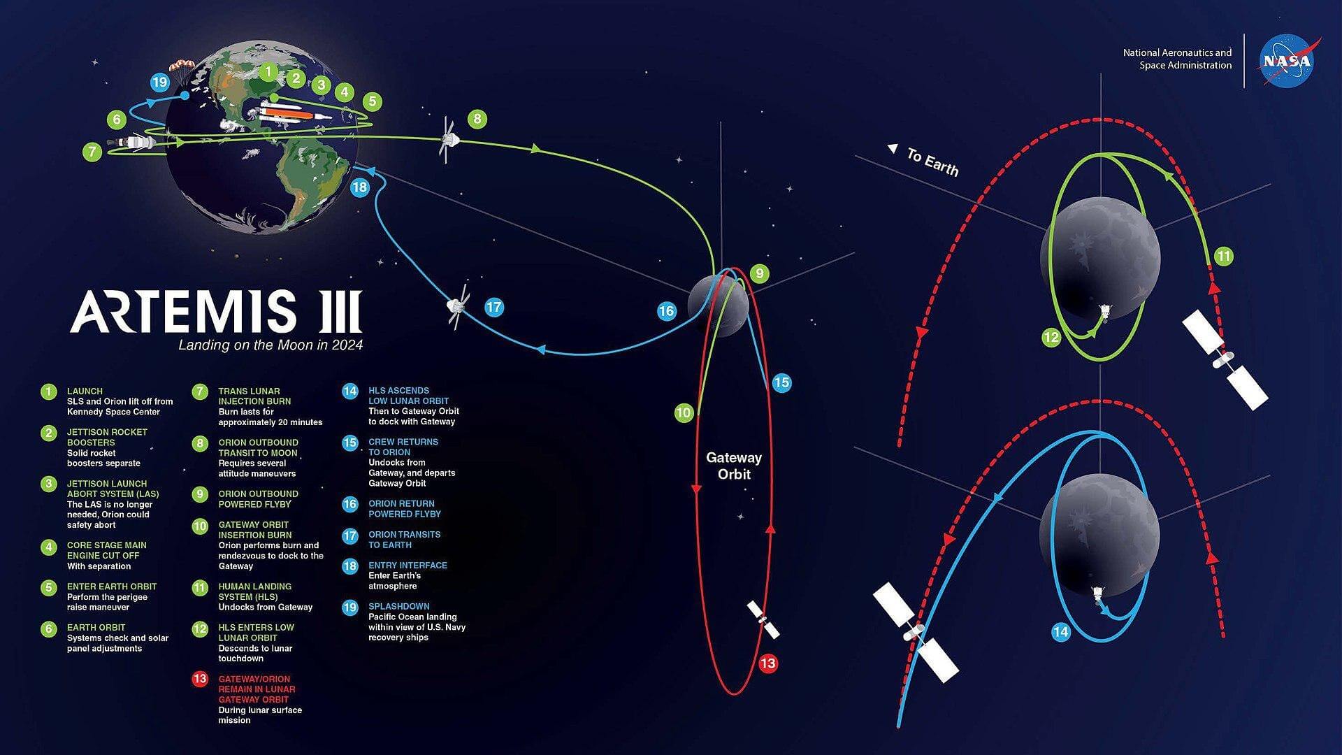 Как ученые изучают Луну. План третьего этапа программы «Артемида». На изображении указана старая дата — сейчас она перенесена на 2025 год. Фото.