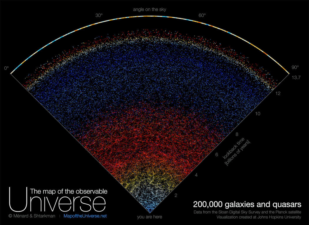 thumbnail map lt;pgt;Через 400 000 лет после Большого взрыва первичная плазма зарождающейся Вселенной начала остывать, что привело к образованию первых атомов. Затем появилось реликтовое излучение - тепловое излучение, равномерно заполняющее Вселенную и распространяющееся во всех направлениях. Этот космический микроволновый фон (CMB), впервые зарегистрированный в 1965 году, удалось зафиксировать с помощью современных телескопов и увидеть какой была Вселенная вскоре после своего рождения. Сегодня мощные астрономические инструменты позволяют создавать каталоги и карты, отображающие не только галактики и небесные тела, но и крупномасштабные структуры Вселенной. Считается, что они формировались миллиарды лет по мере расширения и старения нашего мира. Но вот что особенно интересно - недавно исследователи пришли к выводу, что все вещество во Вселенной, будь то темная материя или плазма, расположено неравномерно. Если создатели новой, самой подробной карты Вселенной правы, то наши представления о космосе придется пересмотреть.