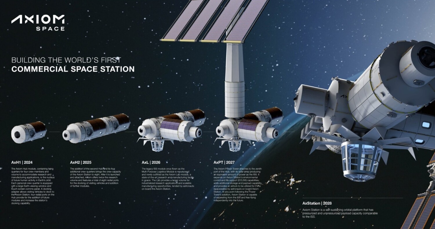 Коммерческие космические станции станут нормой к 2030 году. С каждым годом космическая станция Axiom будет обрастать новыми модулями. Фото.