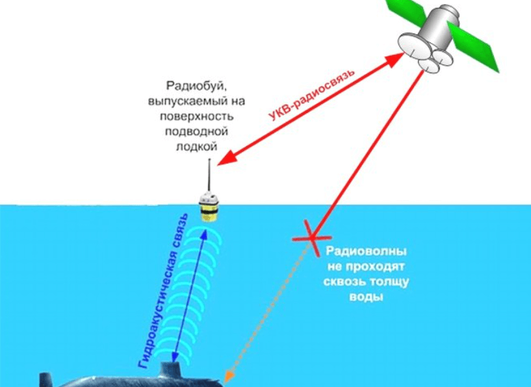 Передать информацию воде. Гидроакустическая антенна схема. Гидроакустическая антенна (прибор 1) эхолот Нэл м3б. Антенны для связи с подводными лодками. Подводная связь подводных лодок.