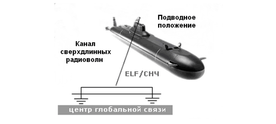 Сверхнизкочастотная радиосвязь — сложная и медленная. Схема передачи СНЧ сигнала на подводную лодку. Фото.
