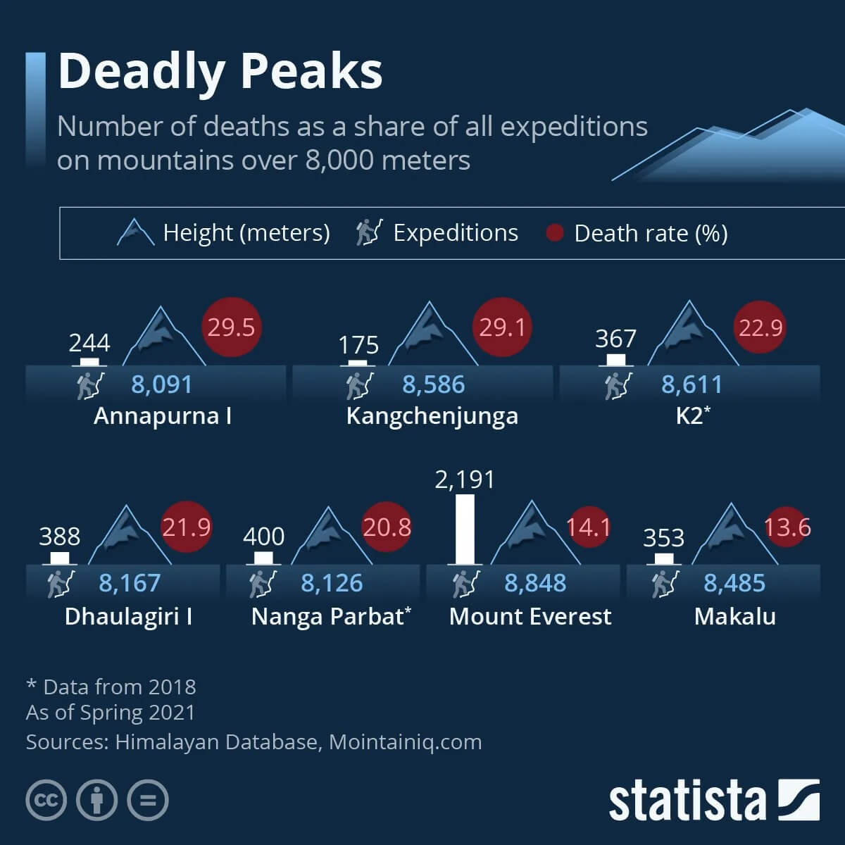 Самая смертоносная гора — Эверест? Ошибаетесь, это не так! Самые смертоносные горы по версии Statista. Фото.