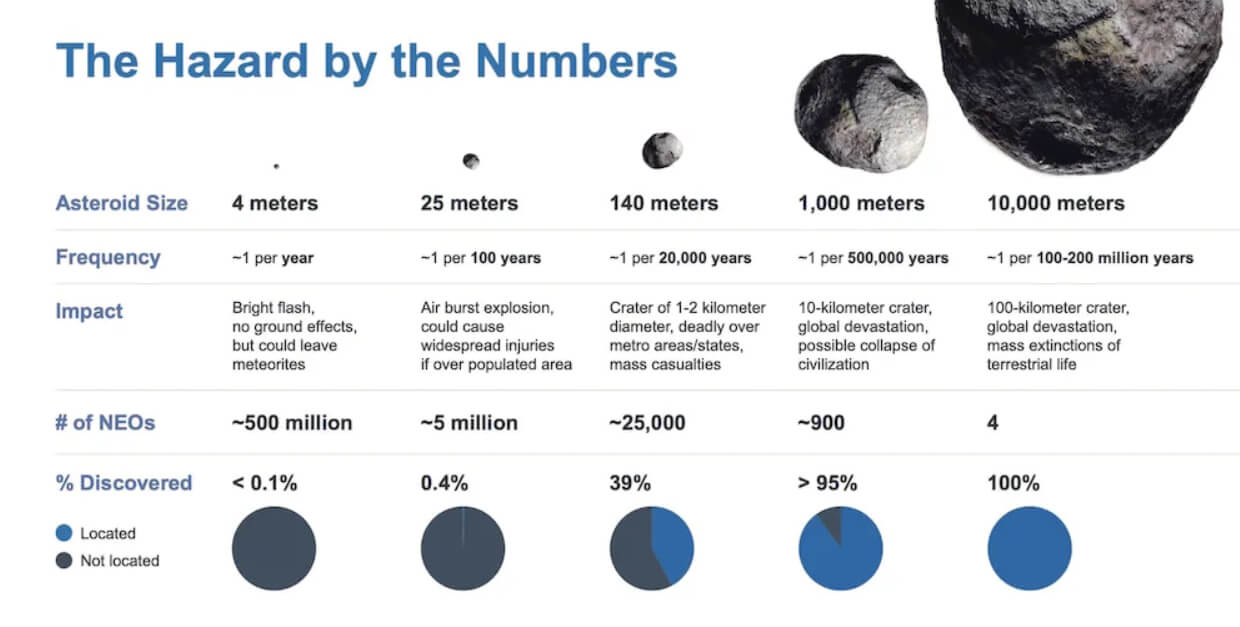 Как часто на Землю падают астероиды. Статистика падений астероидов по данным NASA. Фото.