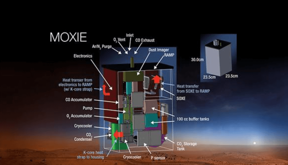 Как работает аппарат для генерации кислорода на Марсе. Устройство генератора кислорода MOXIE. Фото.