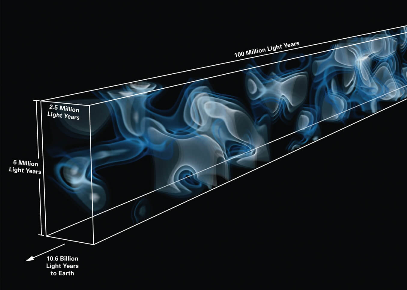 В поисках «космической паутины». Карта космической паутины, созданная в 2014 году. Окраска отражает плотность газообразного водорода, прослеживающего космическую паутину, причем более яркие цвета отражают более высокую плотность. Фото.