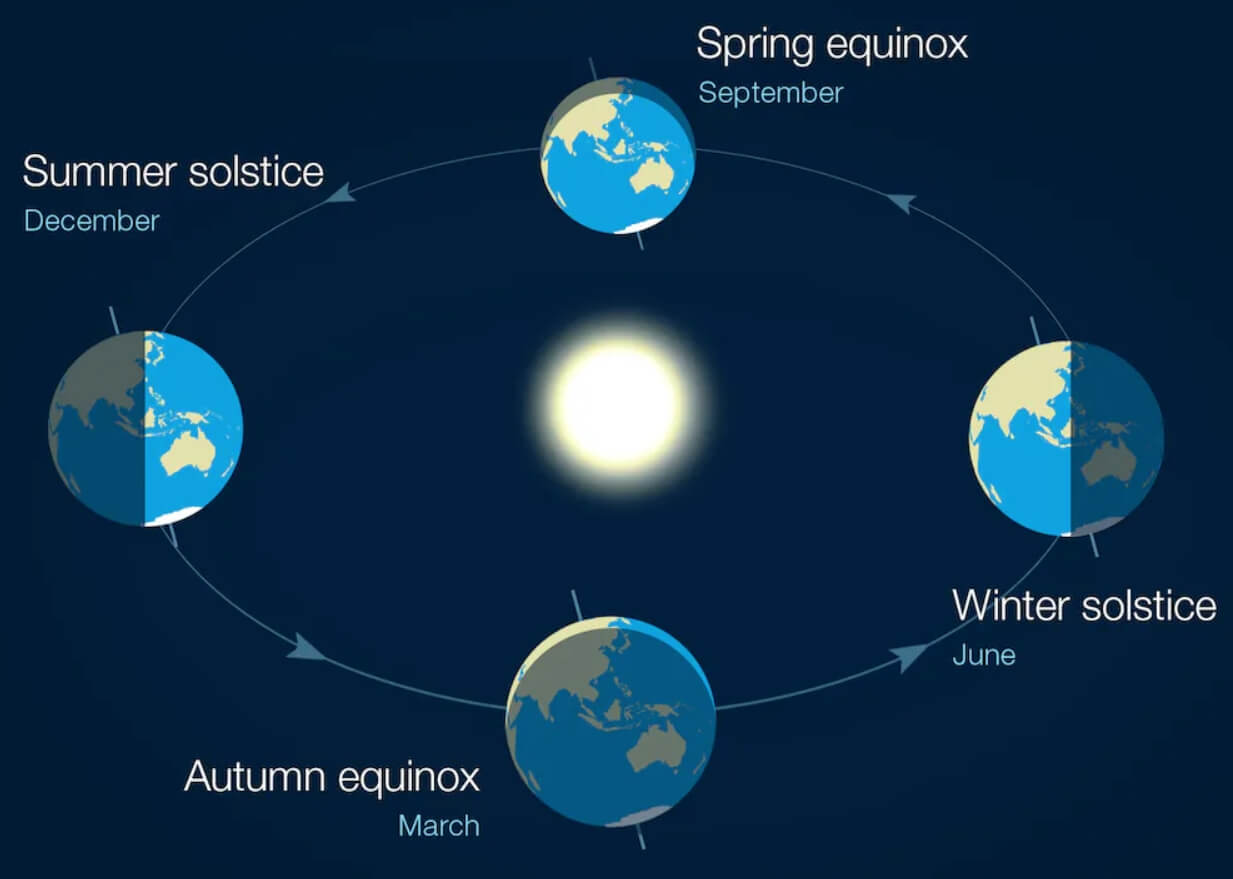 Смена времен года на Земле и Сатурне. Объяснение смены времен года на Земле в одной картинке. Фото.