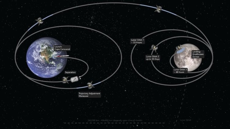 Какая цель лунной миссии NASA. Траектория полета космического аппарата «Перегин» на Луну. Фото.