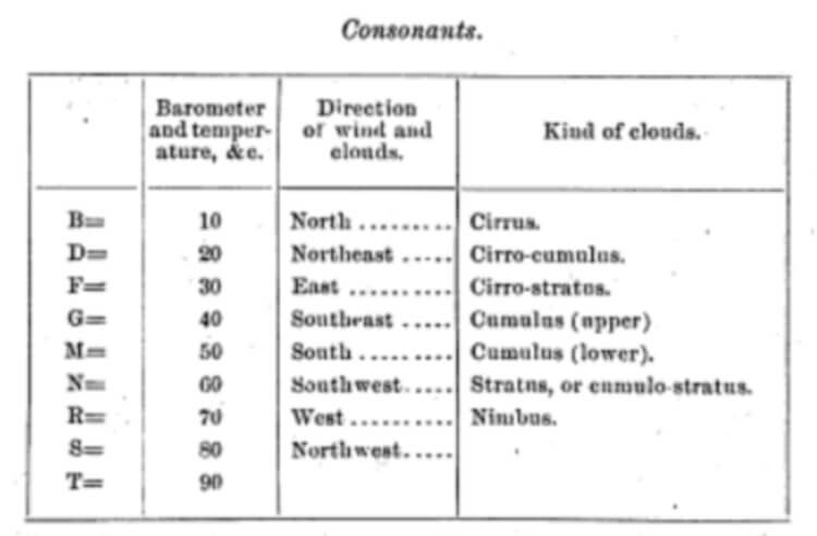 Как расшифровать секретный текст. Значения согласных основаны на погодном кодексе США 1887 года. Источник: Google Books. Фото.