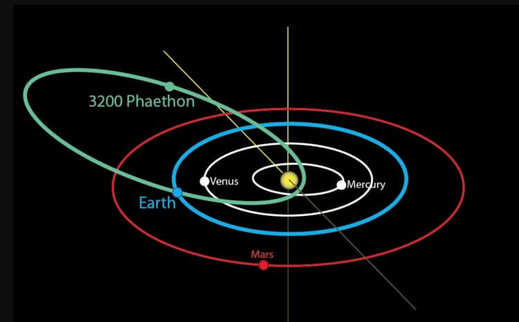 Что такое звездопад Геминиды. Траектория движения астероида (3200) Фаэтон. Фото.