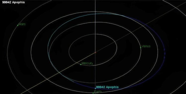 Вероятность падения Апофиса на Землю. Траектория полета астероида (99942) Апофис. Фото.