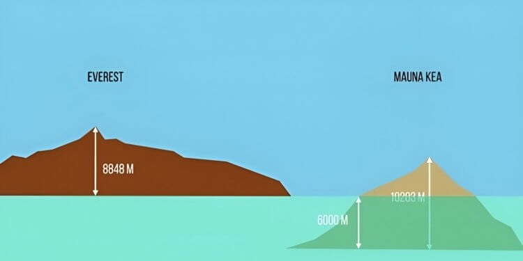 Самые высокие горы на Земле. Сравнение высоты Эвереста и Мауна-Кеа. Фото.