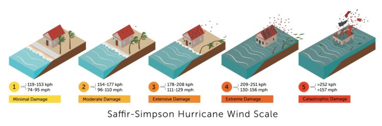 Как оценивается мощность ураганов. Наглядная шкала Саффира — Симпсона. Фото.