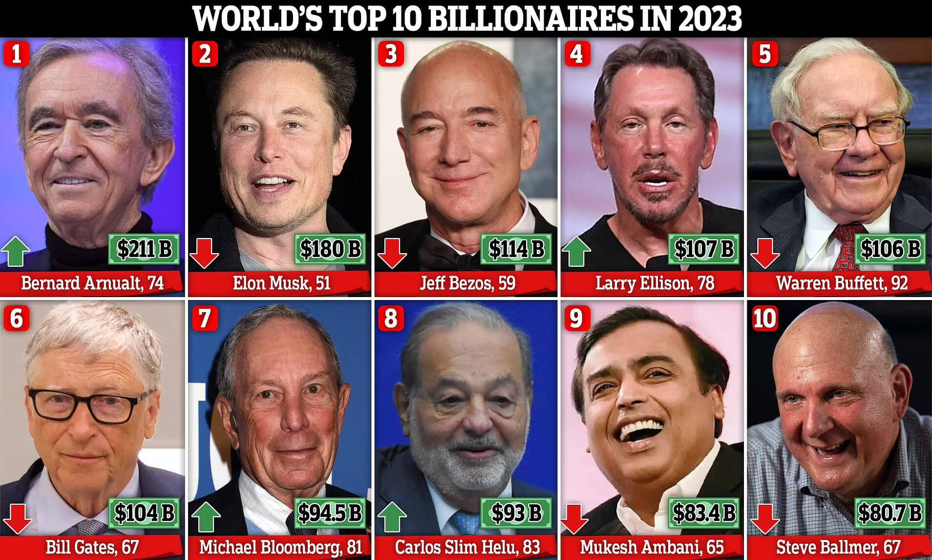 Деньги и интеллект. Самые богатые люди в мире за 2023 год. Фото.