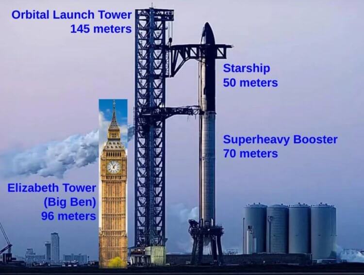 StarShip SpaceX er den største raket i historien. Sammenligning af størrelsen af ​​raketten og klokketårnet i Palace of Westminster, kendt som Big Ben. Foto.