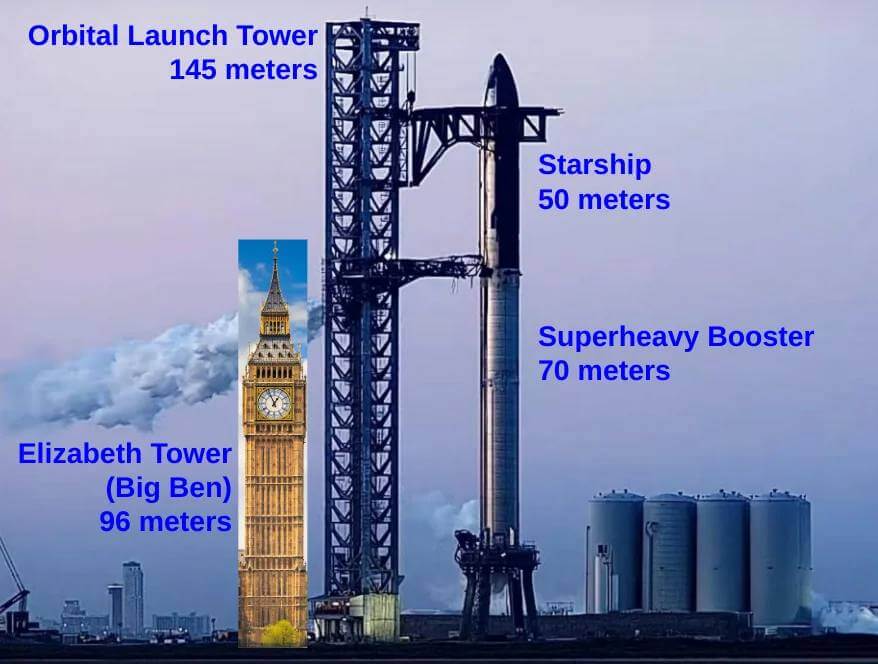 StarShip SpaceX — самая большая ракета в истории. Сравнение размеров ракеты и часовой башни Вестминстерского дворца, известной как Биг-Бен. Фото.