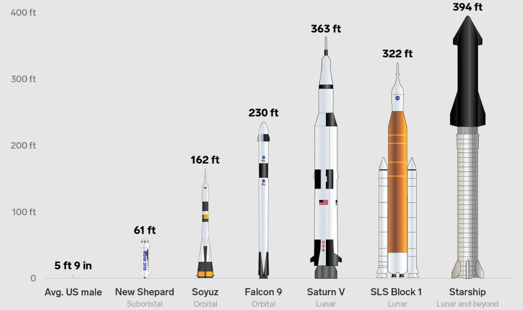 StarShip SpaceX — самая большая ракета в истории. StarShip по сравнению с другими ракетами. Фото.