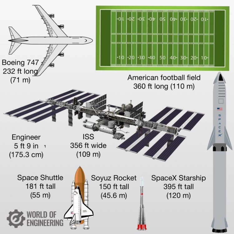 StarShip SpaceX er den største raket i historien. Sammenligning af størrelserne på StarShip SpaceX og andre store objekter. Foto.