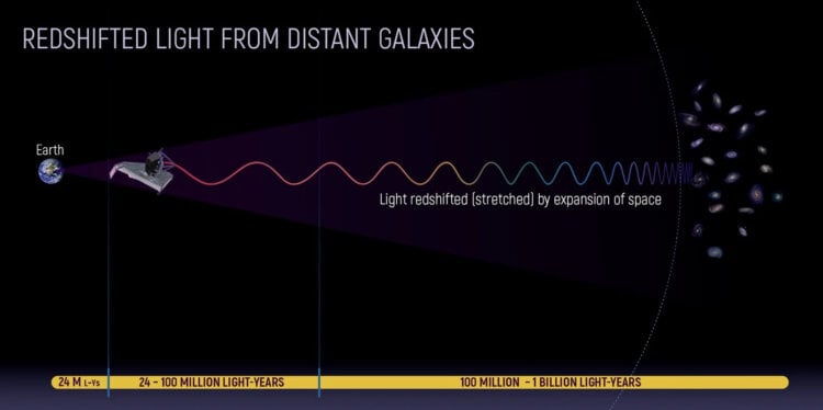 Återbesök den kosmologiska modellen av universum. Diagram som visar rödförskjutningen av ljus från avlägsna galaxer. Foto.