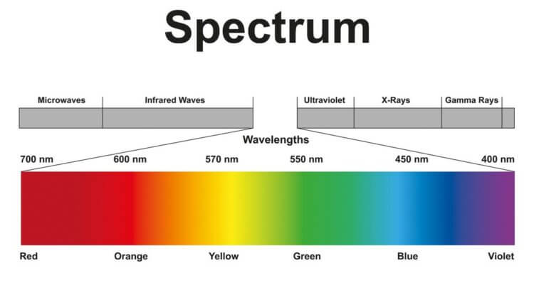 为什么人看不见紫外线？ 人眼可见的光谱。 照片。