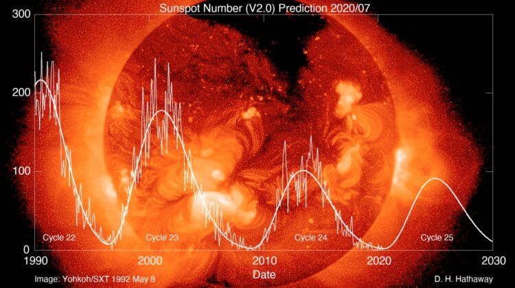 太陽フレア後の災害。 太陽周期グラフ。 画像ソース: meteoadriatic.net。 写真。