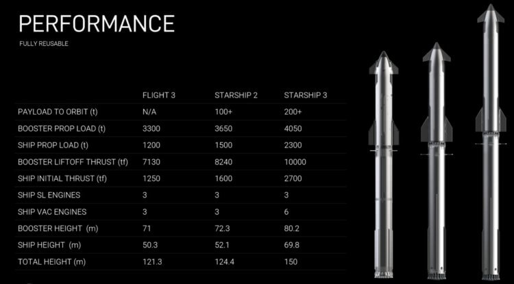 Hvordan folk vil flyve til Mars. Karakteristika for forskellige versioner af rumskibet Starship. Billede: spacex.com. Foto.