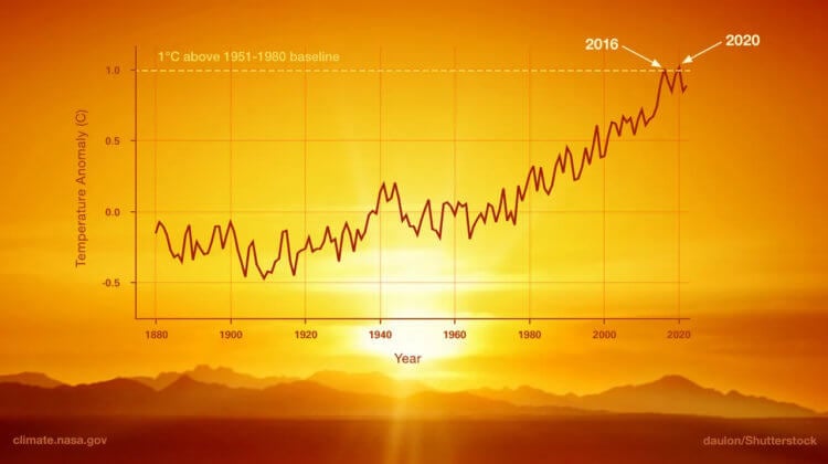 Как жара влияет на организм. Количество аномально жарких дней в мире растет с каждым годом. Изображение: science.nasa.gov. Фото.